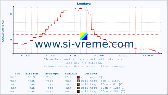  :: Lendava :: air temp. | humi- dity | wind dir. | wind speed | wind gusts | air pressure | precipi- tation | sun strength | soil temp. 5cm / 2in | soil temp. 10cm / 4in | soil temp. 20cm / 8in | soil temp. 30cm / 12in | soil temp. 50cm / 20in :: last day / 5 minutes.