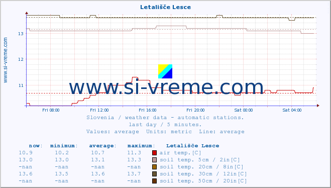  :: Letališče Lesce :: air temp. | humi- dity | wind dir. | wind speed | wind gusts | air pressure | precipi- tation | sun strength | soil temp. 5cm / 2in | soil temp. 10cm / 4in | soil temp. 20cm / 8in | soil temp. 30cm / 12in | soil temp. 50cm / 20in :: last day / 5 minutes.