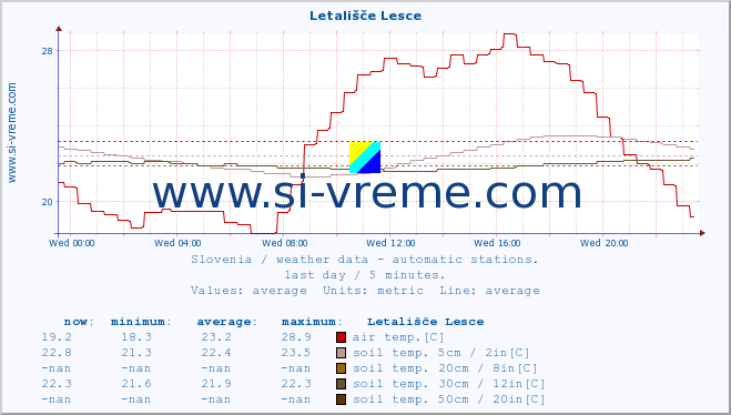  :: Letališče Lesce :: air temp. | humi- dity | wind dir. | wind speed | wind gusts | air pressure | precipi- tation | sun strength | soil temp. 5cm / 2in | soil temp. 10cm / 4in | soil temp. 20cm / 8in | soil temp. 30cm / 12in | soil temp. 50cm / 20in :: last day / 5 minutes.