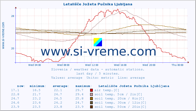  :: Letališče Jožeta Pučnika Ljubljana :: air temp. | humi- dity | wind dir. | wind speed | wind gusts | air pressure | precipi- tation | sun strength | soil temp. 5cm / 2in | soil temp. 10cm / 4in | soil temp. 20cm / 8in | soil temp. 30cm / 12in | soil temp. 50cm / 20in :: last day / 5 minutes.