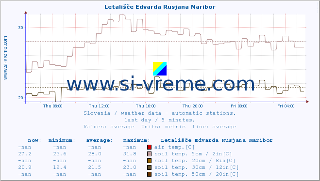  :: Letališče Edvarda Rusjana Maribor :: air temp. | humi- dity | wind dir. | wind speed | wind gusts | air pressure | precipi- tation | sun strength | soil temp. 5cm / 2in | soil temp. 10cm / 4in | soil temp. 20cm / 8in | soil temp. 30cm / 12in | soil temp. 50cm / 20in :: last day / 5 minutes.