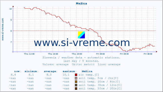  :: Mežica :: air temp. | humi- dity | wind dir. | wind speed | wind gusts | air pressure | precipi- tation | sun strength | soil temp. 5cm / 2in | soil temp. 10cm / 4in | soil temp. 20cm / 8in | soil temp. 30cm / 12in | soil temp. 50cm / 20in :: last day / 5 minutes.