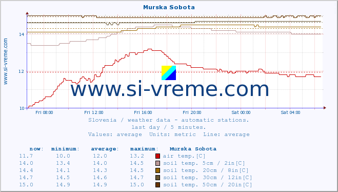  :: Murska Sobota :: air temp. | humi- dity | wind dir. | wind speed | wind gusts | air pressure | precipi- tation | sun strength | soil temp. 5cm / 2in | soil temp. 10cm / 4in | soil temp. 20cm / 8in | soil temp. 30cm / 12in | soil temp. 50cm / 20in :: last day / 5 minutes.