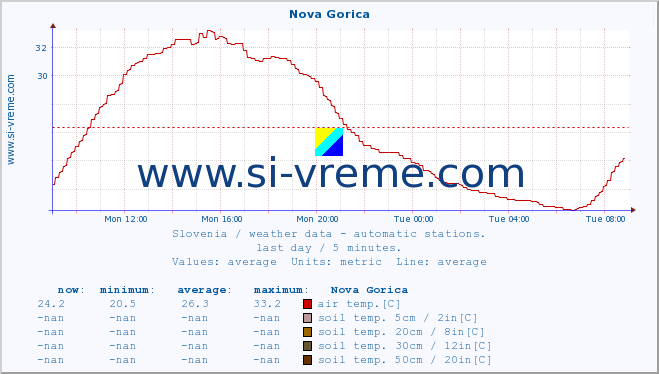  :: Nova Gorica :: air temp. | humi- dity | wind dir. | wind speed | wind gusts | air pressure | precipi- tation | sun strength | soil temp. 5cm / 2in | soil temp. 10cm / 4in | soil temp. 20cm / 8in | soil temp. 30cm / 12in | soil temp. 50cm / 20in :: last day / 5 minutes.