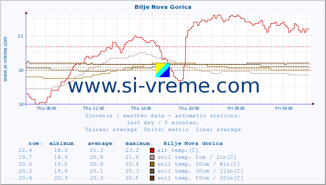  :: Bilje Nova Gorica :: air temp. | humi- dity | wind dir. | wind speed | wind gusts | air pressure | precipi- tation | sun strength | soil temp. 5cm / 2in | soil temp. 10cm / 4in | soil temp. 20cm / 8in | soil temp. 30cm / 12in | soil temp. 50cm / 20in :: last day / 5 minutes.