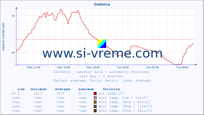  :: Osilnica :: air temp. | humi- dity | wind dir. | wind speed | wind gusts | air pressure | precipi- tation | sun strength | soil temp. 5cm / 2in | soil temp. 10cm / 4in | soil temp. 20cm / 8in | soil temp. 30cm / 12in | soil temp. 50cm / 20in :: last day / 5 minutes.