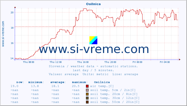  :: Osilnica :: air temp. | humi- dity | wind dir. | wind speed | wind gusts | air pressure | precipi- tation | sun strength | soil temp. 5cm / 2in | soil temp. 10cm / 4in | soil temp. 20cm / 8in | soil temp. 30cm / 12in | soil temp. 50cm / 20in :: last day / 5 minutes.