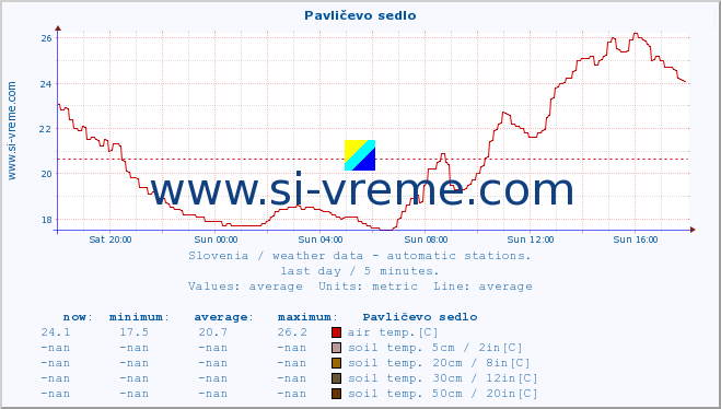  :: Pavličevo sedlo :: air temp. | humi- dity | wind dir. | wind speed | wind gusts | air pressure | precipi- tation | sun strength | soil temp. 5cm / 2in | soil temp. 10cm / 4in | soil temp. 20cm / 8in | soil temp. 30cm / 12in | soil temp. 50cm / 20in :: last day / 5 minutes.