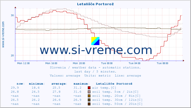  :: Letališče Portorož :: air temp. | humi- dity | wind dir. | wind speed | wind gusts | air pressure | precipi- tation | sun strength | soil temp. 5cm / 2in | soil temp. 10cm / 4in | soil temp. 20cm / 8in | soil temp. 30cm / 12in | soil temp. 50cm / 20in :: last day / 5 minutes.