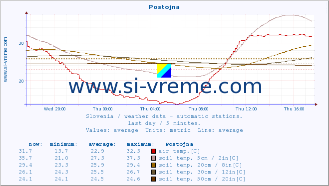  :: Postojna :: air temp. | humi- dity | wind dir. | wind speed | wind gusts | air pressure | precipi- tation | sun strength | soil temp. 5cm / 2in | soil temp. 10cm / 4in | soil temp. 20cm / 8in | soil temp. 30cm / 12in | soil temp. 50cm / 20in :: last day / 5 minutes.