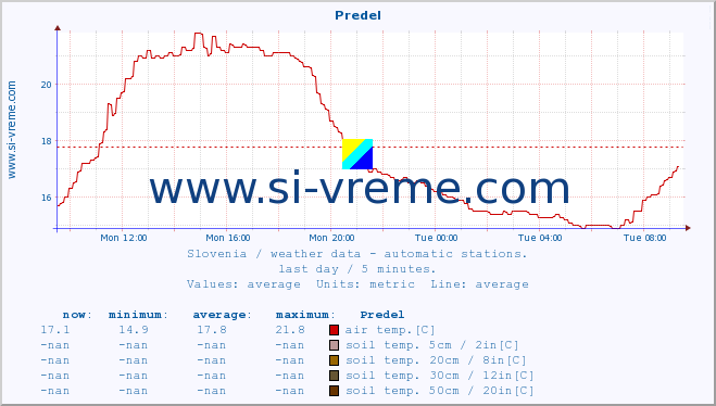  :: Predel :: air temp. | humi- dity | wind dir. | wind speed | wind gusts | air pressure | precipi- tation | sun strength | soil temp. 5cm / 2in | soil temp. 10cm / 4in | soil temp. 20cm / 8in | soil temp. 30cm / 12in | soil temp. 50cm / 20in :: last day / 5 minutes.