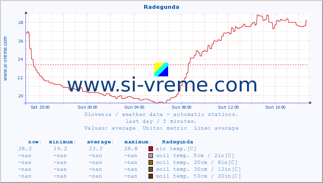  :: Radegunda :: air temp. | humi- dity | wind dir. | wind speed | wind gusts | air pressure | precipi- tation | sun strength | soil temp. 5cm / 2in | soil temp. 10cm / 4in | soil temp. 20cm / 8in | soil temp. 30cm / 12in | soil temp. 50cm / 20in :: last day / 5 minutes.