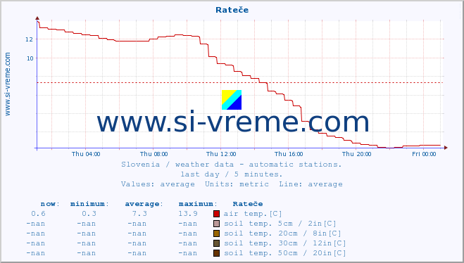  :: Rateče :: air temp. | humi- dity | wind dir. | wind speed | wind gusts | air pressure | precipi- tation | sun strength | soil temp. 5cm / 2in | soil temp. 10cm / 4in | soil temp. 20cm / 8in | soil temp. 30cm / 12in | soil temp. 50cm / 20in :: last day / 5 minutes.