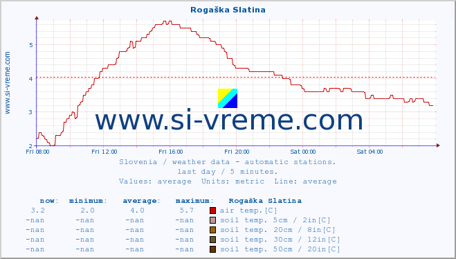  :: Rogaška Slatina :: air temp. | humi- dity | wind dir. | wind speed | wind gusts | air pressure | precipi- tation | sun strength | soil temp. 5cm / 2in | soil temp. 10cm / 4in | soil temp. 20cm / 8in | soil temp. 30cm / 12in | soil temp. 50cm / 20in :: last day / 5 minutes.