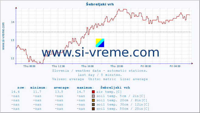  :: Šebreljski vrh :: air temp. | humi- dity | wind dir. | wind speed | wind gusts | air pressure | precipi- tation | sun strength | soil temp. 5cm / 2in | soil temp. 10cm / 4in | soil temp. 20cm / 8in | soil temp. 30cm / 12in | soil temp. 50cm / 20in :: last day / 5 minutes.