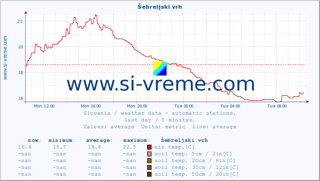  :: Šebreljski vrh :: air temp. | humi- dity | wind dir. | wind speed | wind gusts | air pressure | precipi- tation | sun strength | soil temp. 5cm / 2in | soil temp. 10cm / 4in | soil temp. 20cm / 8in | soil temp. 30cm / 12in | soil temp. 50cm / 20in :: last day / 5 minutes.