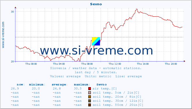  :: Sevno :: air temp. | humi- dity | wind dir. | wind speed | wind gusts | air pressure | precipi- tation | sun strength | soil temp. 5cm / 2in | soil temp. 10cm / 4in | soil temp. 20cm / 8in | soil temp. 30cm / 12in | soil temp. 50cm / 20in :: last day / 5 minutes.