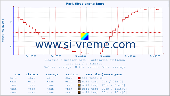  :: Park Škocjanske jame :: air temp. | humi- dity | wind dir. | wind speed | wind gusts | air pressure | precipi- tation | sun strength | soil temp. 5cm / 2in | soil temp. 10cm / 4in | soil temp. 20cm / 8in | soil temp. 30cm / 12in | soil temp. 50cm / 20in :: last day / 5 minutes.