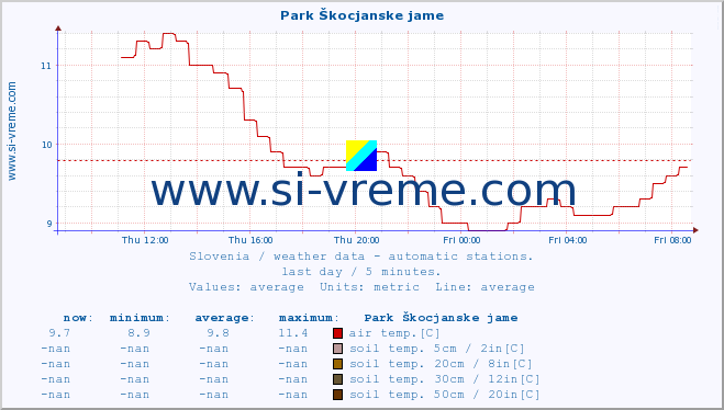  :: Park Škocjanske jame :: air temp. | humi- dity | wind dir. | wind speed | wind gusts | air pressure | precipi- tation | sun strength | soil temp. 5cm / 2in | soil temp. 10cm / 4in | soil temp. 20cm / 8in | soil temp. 30cm / 12in | soil temp. 50cm / 20in :: last day / 5 minutes.