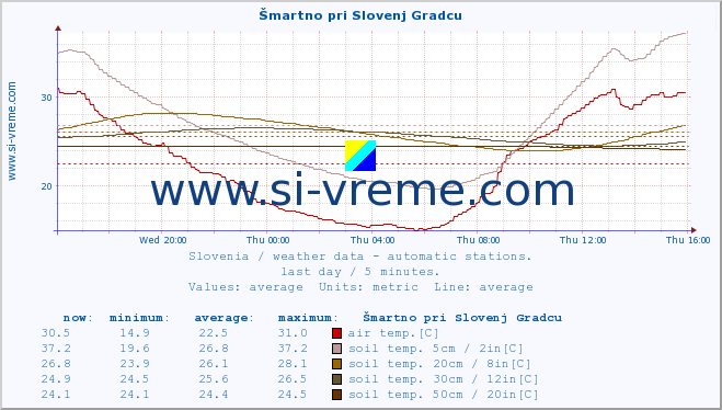  :: Šmartno pri Slovenj Gradcu :: air temp. | humi- dity | wind dir. | wind speed | wind gusts | air pressure | precipi- tation | sun strength | soil temp. 5cm / 2in | soil temp. 10cm / 4in | soil temp. 20cm / 8in | soil temp. 30cm / 12in | soil temp. 50cm / 20in :: last day / 5 minutes.