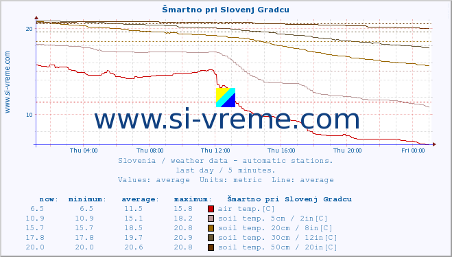  :: Šmartno pri Slovenj Gradcu :: air temp. | humi- dity | wind dir. | wind speed | wind gusts | air pressure | precipi- tation | sun strength | soil temp. 5cm / 2in | soil temp. 10cm / 4in | soil temp. 20cm / 8in | soil temp. 30cm / 12in | soil temp. 50cm / 20in :: last day / 5 minutes.