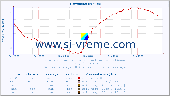  :: Slovenske Konjice :: air temp. | humi- dity | wind dir. | wind speed | wind gusts | air pressure | precipi- tation | sun strength | soil temp. 5cm / 2in | soil temp. 10cm / 4in | soil temp. 20cm / 8in | soil temp. 30cm / 12in | soil temp. 50cm / 20in :: last day / 5 minutes.