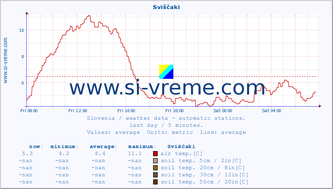  :: Sviščaki :: air temp. | humi- dity | wind dir. | wind speed | wind gusts | air pressure | precipi- tation | sun strength | soil temp. 5cm / 2in | soil temp. 10cm / 4in | soil temp. 20cm / 8in | soil temp. 30cm / 12in | soil temp. 50cm / 20in :: last day / 5 minutes.