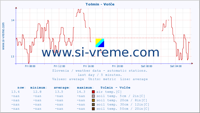  :: Tolmin - Volče :: air temp. | humi- dity | wind dir. | wind speed | wind gusts | air pressure | precipi- tation | sun strength | soil temp. 5cm / 2in | soil temp. 10cm / 4in | soil temp. 20cm / 8in | soil temp. 30cm / 12in | soil temp. 50cm / 20in :: last day / 5 minutes.