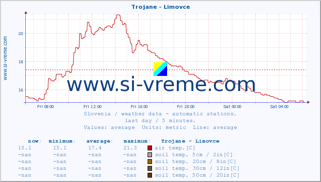  :: Trojane - Limovce :: air temp. | humi- dity | wind dir. | wind speed | wind gusts | air pressure | precipi- tation | sun strength | soil temp. 5cm / 2in | soil temp. 10cm / 4in | soil temp. 20cm / 8in | soil temp. 30cm / 12in | soil temp. 50cm / 20in :: last day / 5 minutes.