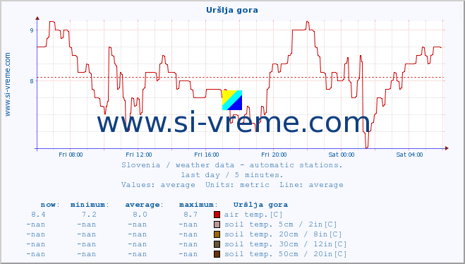  :: Uršlja gora :: air temp. | humi- dity | wind dir. | wind speed | wind gusts | air pressure | precipi- tation | sun strength | soil temp. 5cm / 2in | soil temp. 10cm / 4in | soil temp. 20cm / 8in | soil temp. 30cm / 12in | soil temp. 50cm / 20in :: last day / 5 minutes.