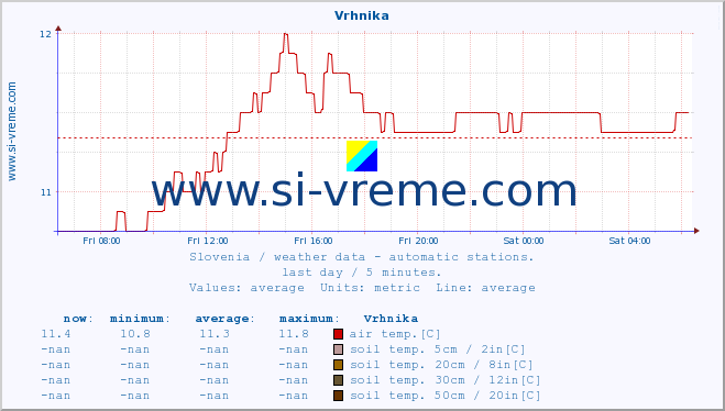  :: Vrhnika :: air temp. | humi- dity | wind dir. | wind speed | wind gusts | air pressure | precipi- tation | sun strength | soil temp. 5cm / 2in | soil temp. 10cm / 4in | soil temp. 20cm / 8in | soil temp. 30cm / 12in | soil temp. 50cm / 20in :: last day / 5 minutes.