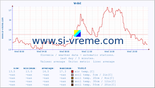  :: Vršič :: air temp. | humi- dity | wind dir. | wind speed | wind gusts | air pressure | precipi- tation | sun strength | soil temp. 5cm / 2in | soil temp. 10cm / 4in | soil temp. 20cm / 8in | soil temp. 30cm / 12in | soil temp. 50cm / 20in :: last day / 5 minutes.