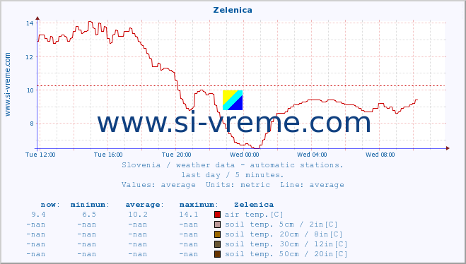  :: Zelenica :: air temp. | humi- dity | wind dir. | wind speed | wind gusts | air pressure | precipi- tation | sun strength | soil temp. 5cm / 2in | soil temp. 10cm / 4in | soil temp. 20cm / 8in | soil temp. 30cm / 12in | soil temp. 50cm / 20in :: last day / 5 minutes.