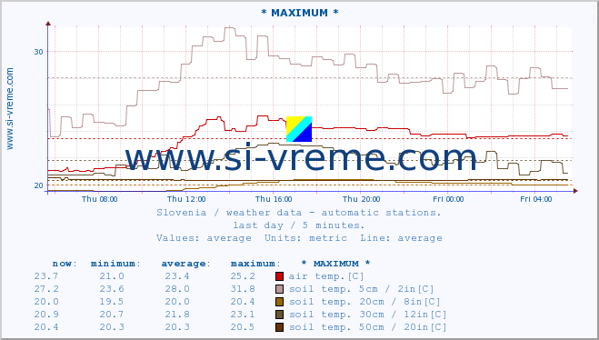  :: * MAXIMUM * :: air temp. | humi- dity | wind dir. | wind speed | wind gusts | air pressure | precipi- tation | sun strength | soil temp. 5cm / 2in | soil temp. 10cm / 4in | soil temp. 20cm / 8in | soil temp. 30cm / 12in | soil temp. 50cm / 20in :: last day / 5 minutes.