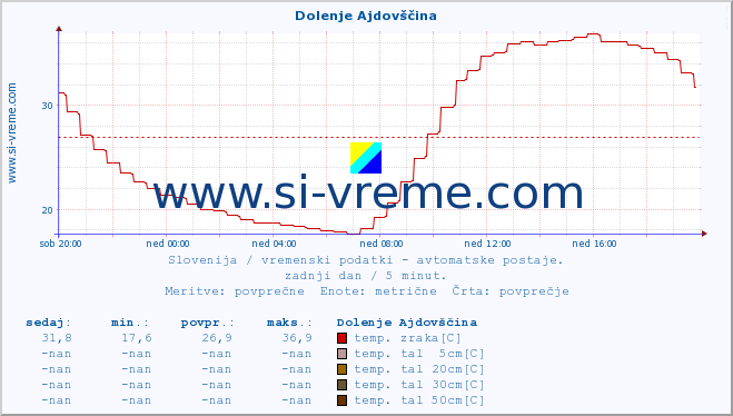 POVPREČJE :: Dolenje Ajdovščina :: temp. zraka | vlaga | smer vetra | hitrost vetra | sunki vetra | tlak | padavine | sonce | temp. tal  5cm | temp. tal 10cm | temp. tal 20cm | temp. tal 30cm | temp. tal 50cm :: zadnji dan / 5 minut.