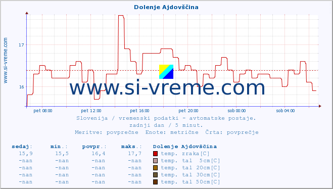 POVPREČJE :: Dolenje Ajdovščina :: temp. zraka | vlaga | smer vetra | hitrost vetra | sunki vetra | tlak | padavine | sonce | temp. tal  5cm | temp. tal 10cm | temp. tal 20cm | temp. tal 30cm | temp. tal 50cm :: zadnji dan / 5 minut.