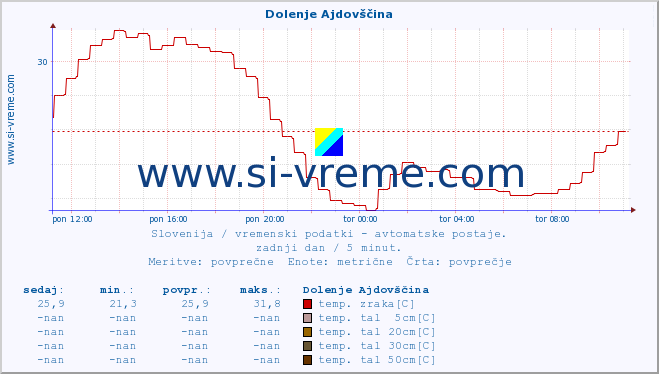 POVPREČJE :: Dolenje Ajdovščina :: temp. zraka | vlaga | smer vetra | hitrost vetra | sunki vetra | tlak | padavine | sonce | temp. tal  5cm | temp. tal 10cm | temp. tal 20cm | temp. tal 30cm | temp. tal 50cm :: zadnji dan / 5 minut.