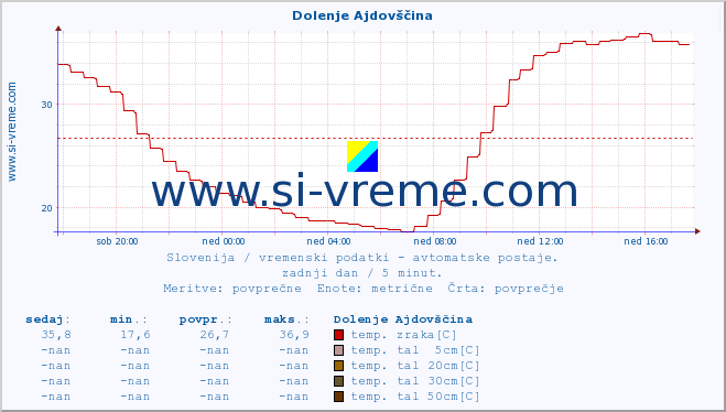 POVPREČJE :: Dolenje Ajdovščina :: temp. zraka | vlaga | smer vetra | hitrost vetra | sunki vetra | tlak | padavine | sonce | temp. tal  5cm | temp. tal 10cm | temp. tal 20cm | temp. tal 30cm | temp. tal 50cm :: zadnji dan / 5 minut.