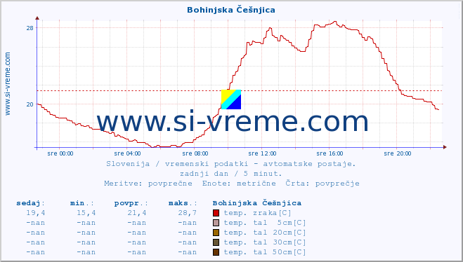 POVPREČJE :: Bohinjska Češnjica :: temp. zraka | vlaga | smer vetra | hitrost vetra | sunki vetra | tlak | padavine | sonce | temp. tal  5cm | temp. tal 10cm | temp. tal 20cm | temp. tal 30cm | temp. tal 50cm :: zadnji dan / 5 minut.