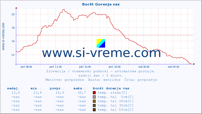 POVPREČJE :: Boršt Gorenja vas :: temp. zraka | vlaga | smer vetra | hitrost vetra | sunki vetra | tlak | padavine | sonce | temp. tal  5cm | temp. tal 10cm | temp. tal 20cm | temp. tal 30cm | temp. tal 50cm :: zadnji dan / 5 minut.