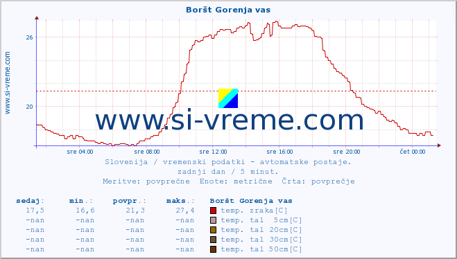 POVPREČJE :: Boršt Gorenja vas :: temp. zraka | vlaga | smer vetra | hitrost vetra | sunki vetra | tlak | padavine | sonce | temp. tal  5cm | temp. tal 10cm | temp. tal 20cm | temp. tal 30cm | temp. tal 50cm :: zadnji dan / 5 minut.