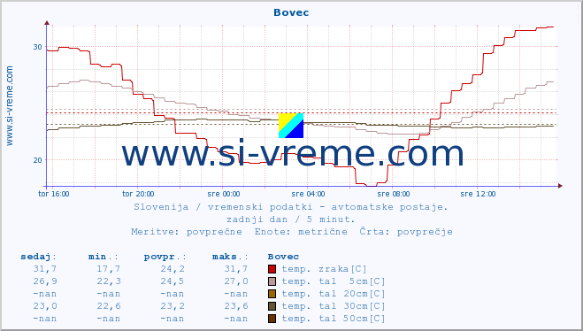 POVPREČJE :: Bovec :: temp. zraka | vlaga | smer vetra | hitrost vetra | sunki vetra | tlak | padavine | sonce | temp. tal  5cm | temp. tal 10cm | temp. tal 20cm | temp. tal 30cm | temp. tal 50cm :: zadnji dan / 5 minut.