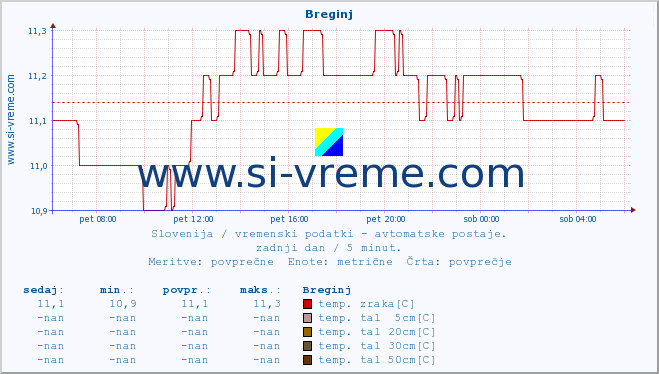 POVPREČJE :: Breginj :: temp. zraka | vlaga | smer vetra | hitrost vetra | sunki vetra | tlak | padavine | sonce | temp. tal  5cm | temp. tal 10cm | temp. tal 20cm | temp. tal 30cm | temp. tal 50cm :: zadnji dan / 5 minut.