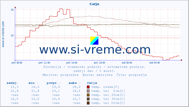 POVPREČJE :: Celje :: temp. zraka | vlaga | smer vetra | hitrost vetra | sunki vetra | tlak | padavine | sonce | temp. tal  5cm | temp. tal 10cm | temp. tal 20cm | temp. tal 30cm | temp. tal 50cm :: zadnji dan / 5 minut.