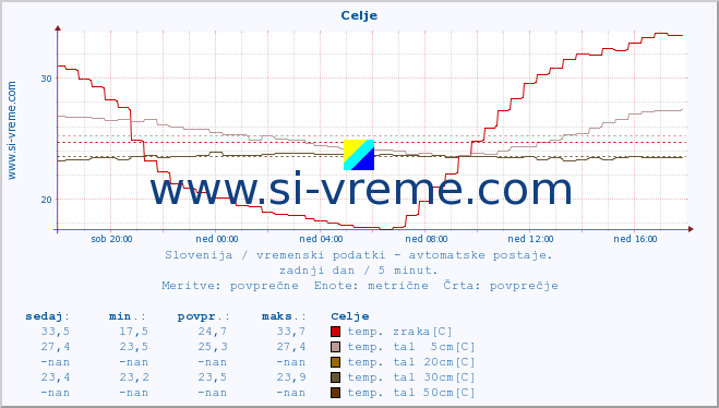 POVPREČJE :: Celje :: temp. zraka | vlaga | smer vetra | hitrost vetra | sunki vetra | tlak | padavine | sonce | temp. tal  5cm | temp. tal 10cm | temp. tal 20cm | temp. tal 30cm | temp. tal 50cm :: zadnji dan / 5 minut.