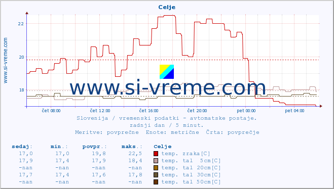 POVPREČJE :: Celje :: temp. zraka | vlaga | smer vetra | hitrost vetra | sunki vetra | tlak | padavine | sonce | temp. tal  5cm | temp. tal 10cm | temp. tal 20cm | temp. tal 30cm | temp. tal 50cm :: zadnji dan / 5 minut.