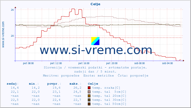 POVPREČJE :: Celje :: temp. zraka | vlaga | smer vetra | hitrost vetra | sunki vetra | tlak | padavine | sonce | temp. tal  5cm | temp. tal 10cm | temp. tal 20cm | temp. tal 30cm | temp. tal 50cm :: zadnji dan / 5 minut.