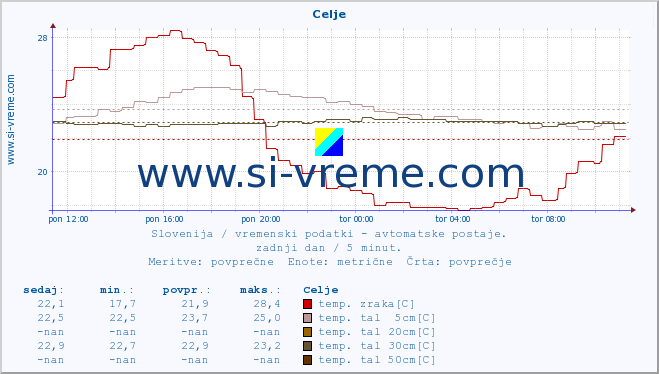 POVPREČJE :: Celje :: temp. zraka | vlaga | smer vetra | hitrost vetra | sunki vetra | tlak | padavine | sonce | temp. tal  5cm | temp. tal 10cm | temp. tal 20cm | temp. tal 30cm | temp. tal 50cm :: zadnji dan / 5 minut.