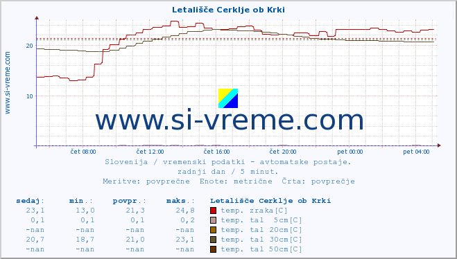 POVPREČJE :: Letališče Cerklje ob Krki :: temp. zraka | vlaga | smer vetra | hitrost vetra | sunki vetra | tlak | padavine | sonce | temp. tal  5cm | temp. tal 10cm | temp. tal 20cm | temp. tal 30cm | temp. tal 50cm :: zadnji dan / 5 minut.