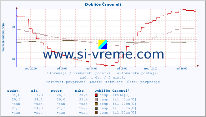 POVPREČJE :: Dobliče Črnomelj :: temp. zraka | vlaga | smer vetra | hitrost vetra | sunki vetra | tlak | padavine | sonce | temp. tal  5cm | temp. tal 10cm | temp. tal 20cm | temp. tal 30cm | temp. tal 50cm :: zadnji dan / 5 minut.